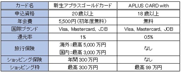 対象カードを表で比較