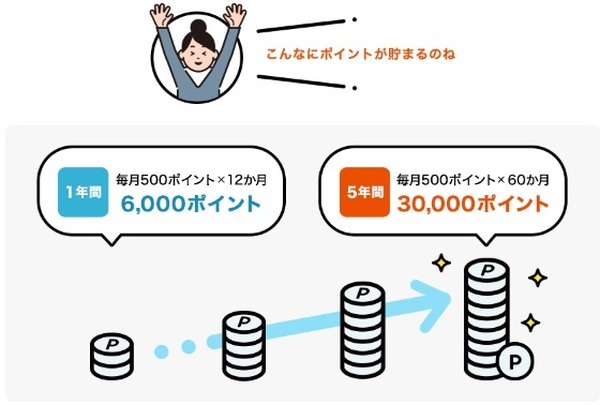 アプラスポイントが貯まる
