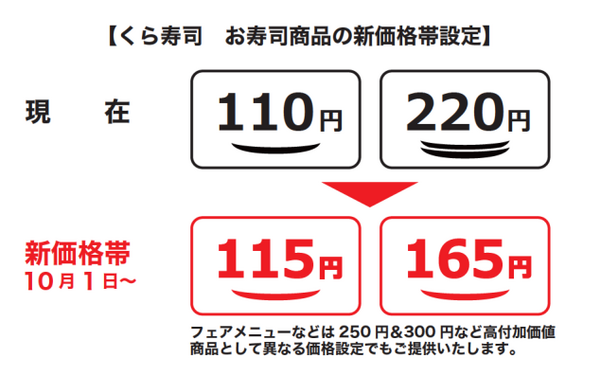 新価格と値上げ・値下げ幅