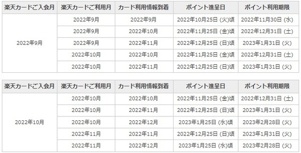 カード利用特典8,000ポイントは進呈日が異なる