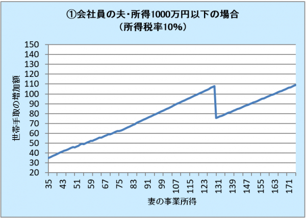 ①会社員＆配特あり