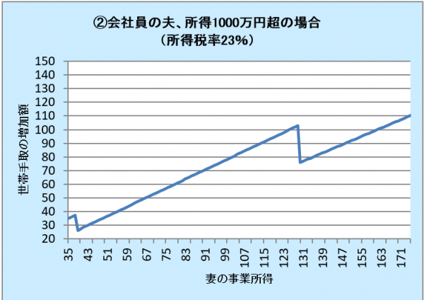 ②会社員&配特なし