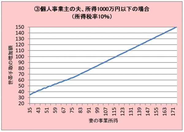 ③自営業＆配特あり