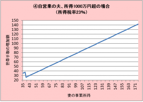 ④自営業＆配特なし