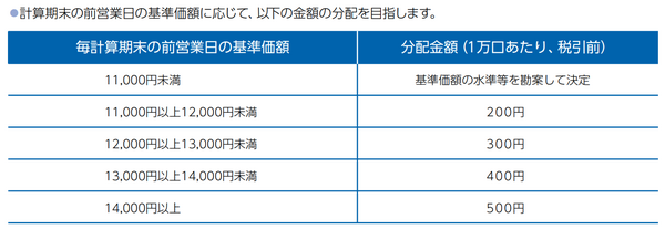 予想分配金提示型