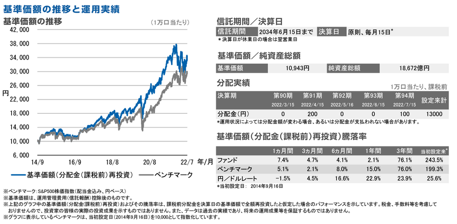 運用成績