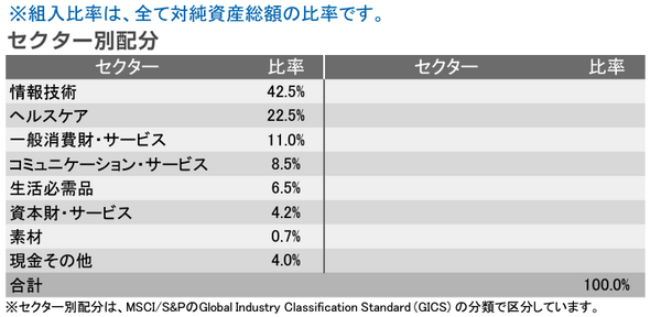 純資産総額の比率