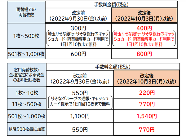 銀行の手数料改定