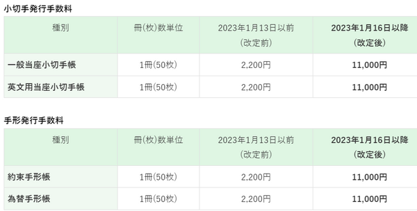 りそな銀行・埼玉りそな銀行・関西みらい銀行が手数料改定　無料サービス廃止や最大5倍負担も　注意点を解説