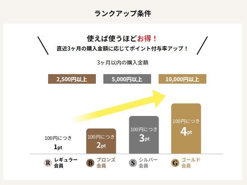会員制度がお得