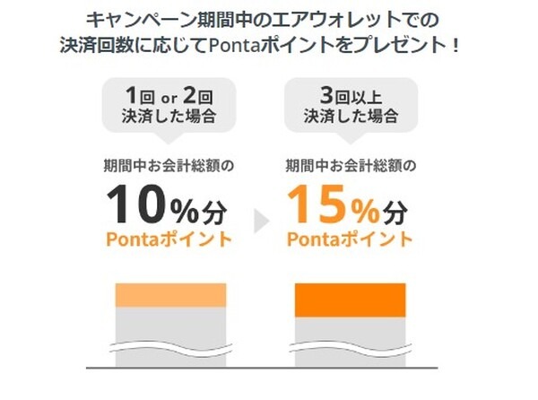 振込手数料ゼロ＆銀行間の送金がアプリ1つで完結！　今なら支払いでPontaも貯まる「AirWALLET」が熱い