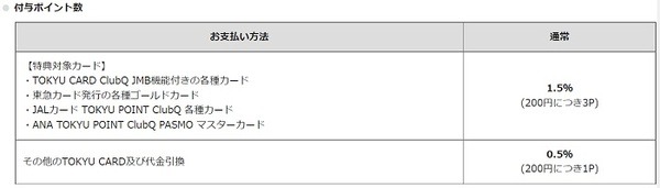 東急ストアネットスーパーのTOKYU POINT付与率