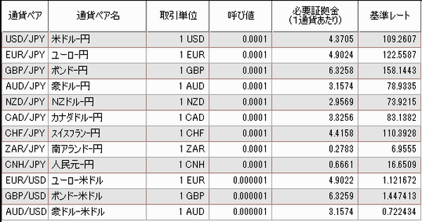 FX証拠金としていくら準備すれば良いのかまとめてみた
