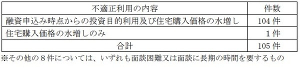 偽装件数と割合