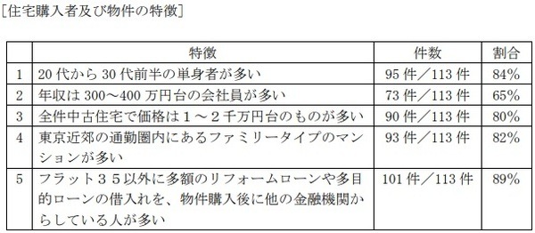 住宅ローンで不動産投資をする人の特徴や、物件などの傾向