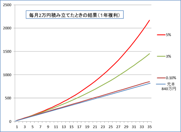 利息のつかない時代、知っておくべきお金を殖やす2つの要素「複利」と「金利」