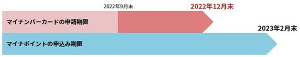 マイナポイント受取までの流れに変更はなし