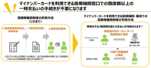 高額療養費の一時払いが不要
