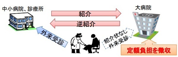 「特別料金」がかかる