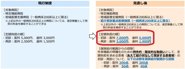 選定療養費が値上がり