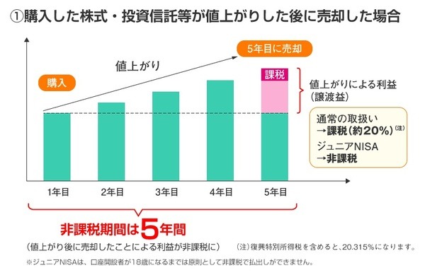 「売る」場合のメリット