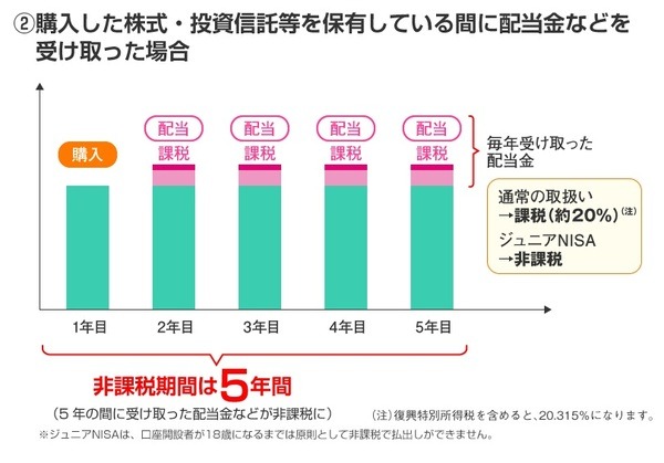 「受け取る」場合のメリット