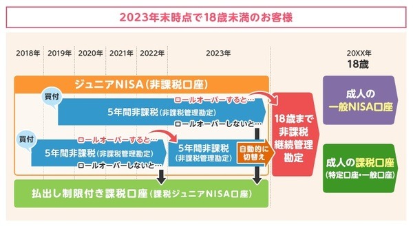 2023年末時点18歳未満の人はこうなる