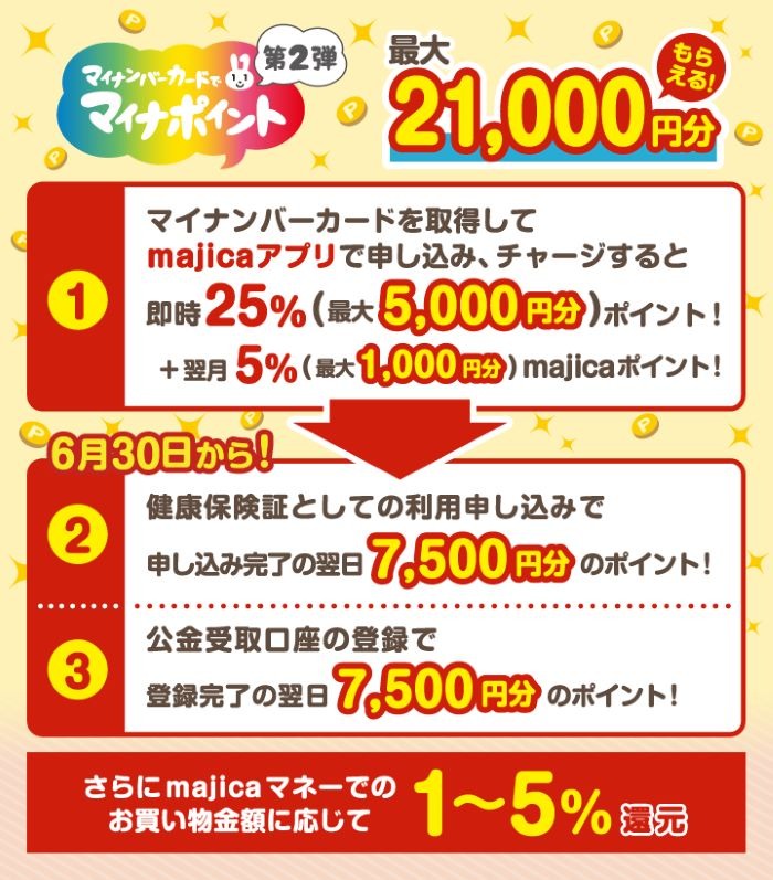 マイナポイントをmajicaで申込