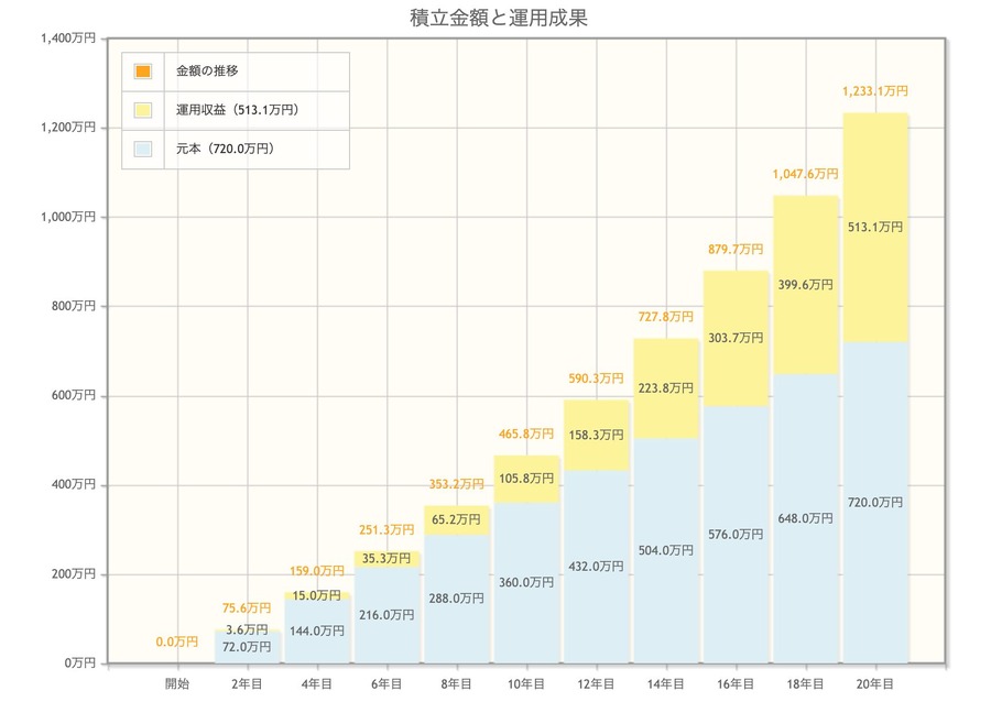 毎月3万円を年率5%で20年間運用した場合の表
