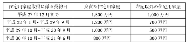住宅購入で両親や祖父母から資金の贈与を受けた場合の「非課税特例」と「注意点」