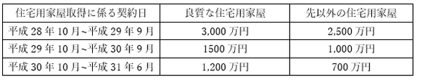住宅購入で両親や祖父母から資金の贈与を受けた場合の「非課税特例」と「注意点」