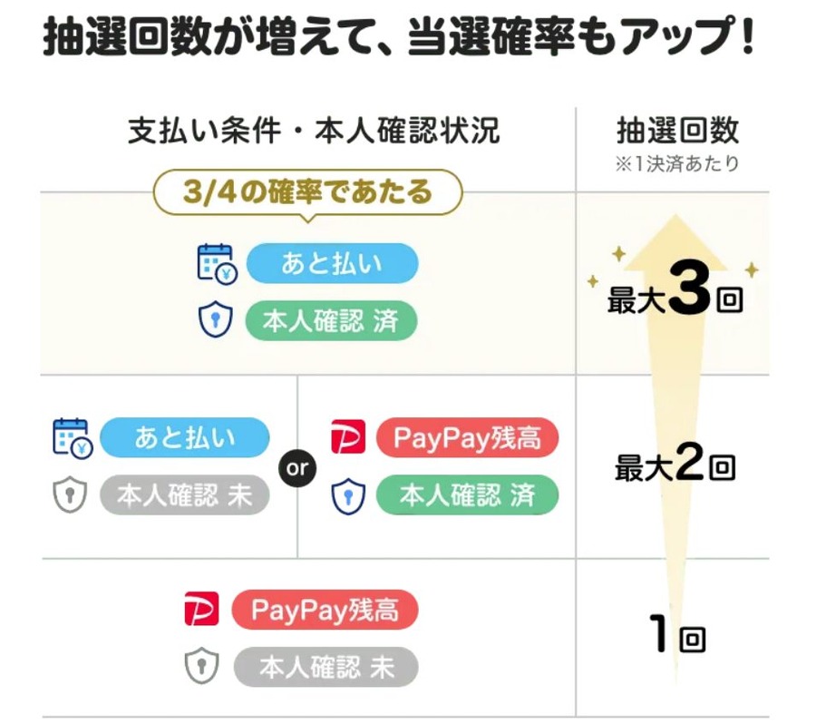PayPayの利用者が5,000万人を突破した記念キャンペーン