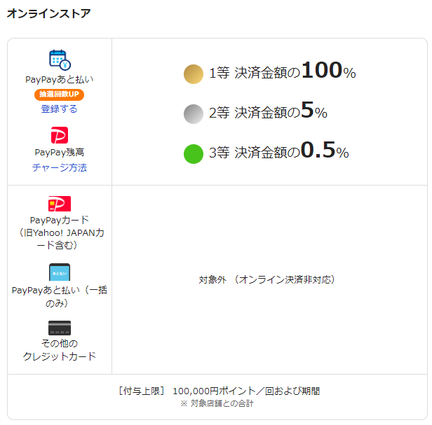 決済方法に違い