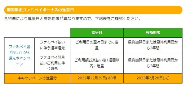 キャンペーンでの注意点