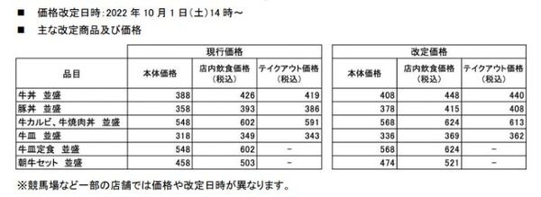 吉野家の値上げ