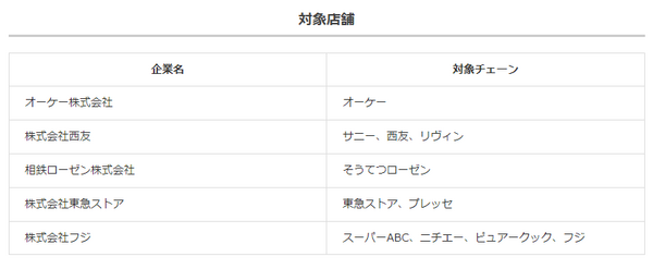 次の5ブランド、11店舗