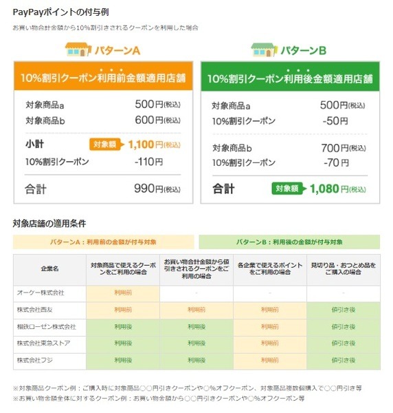 PayPayポイントは2023年1月末まで、順次付与