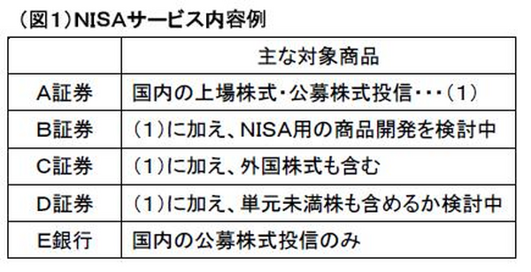 NISA金融機関の選び方のポイント
