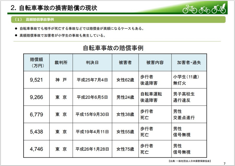 自転車での事故は大したことない？