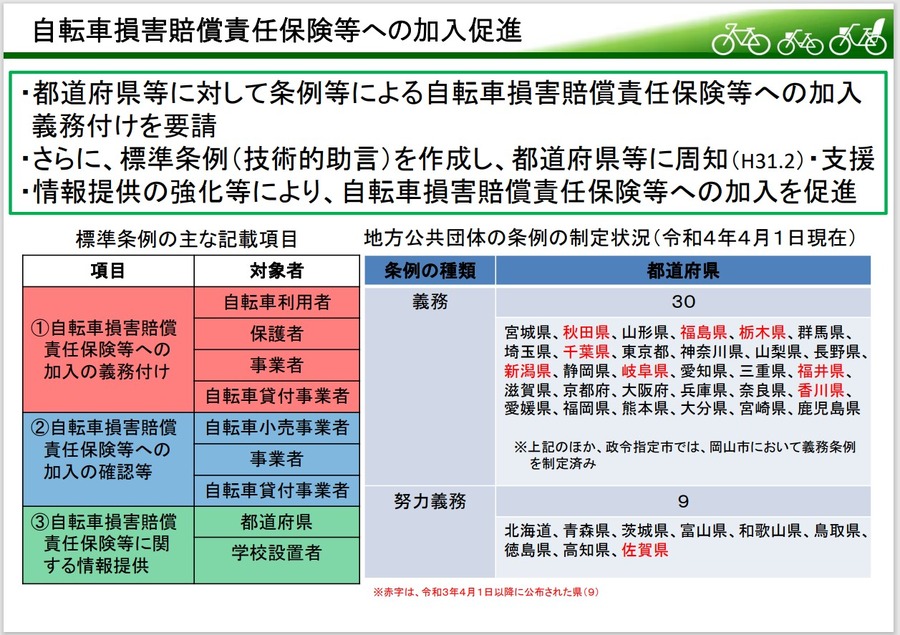 自動車保険が義務化されている地域