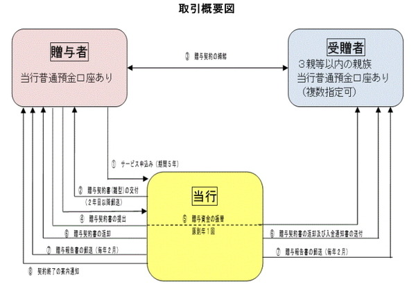 取引概要図