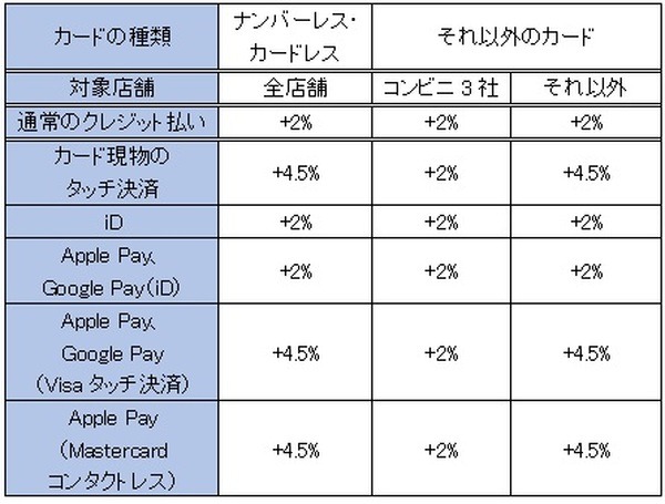 カード・支払い方法・店舗による還元率の違い
