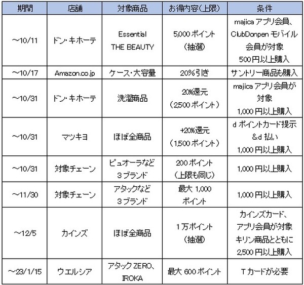 締め切りが早い順番