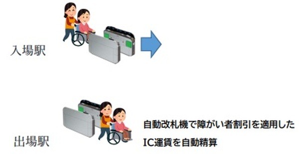 自動改札で割引を受けられる