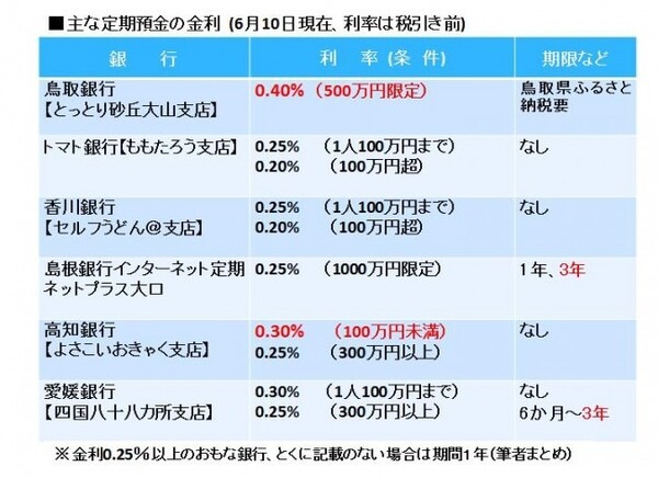探せば出てくる　2016年夏の高金利　「ネット銀行」、「個人向け国債」