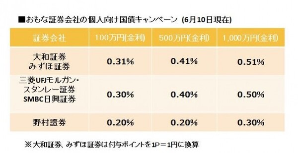 探せば出てくる　2016年夏の高金利　「ネット銀行」、「個人向け国債」