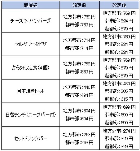 全体の約半分の商品で値上げ