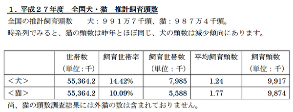 家族の一員だからこそ　～ペット保険＆ペット信託～