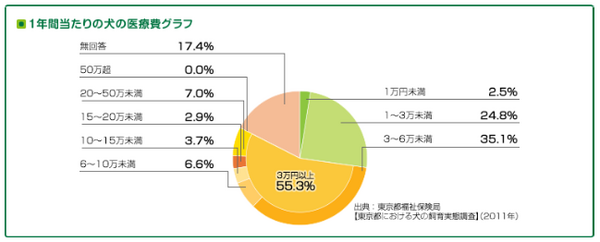 家族の一員だからこそ　～ペット保険＆ペット信託～