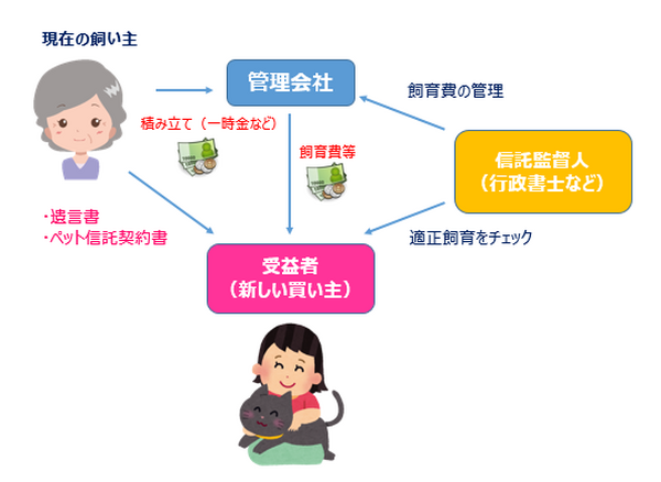 家族の一員だからこそ　～ペット保険＆ペット信託～